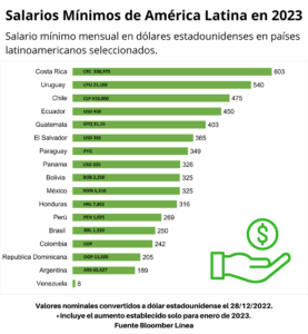 Salario Mínimo 2023 en México y América Latina